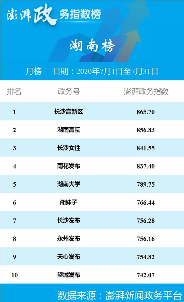 澎湃政务指数七月榜 合肥警方位列安徽榜第一
