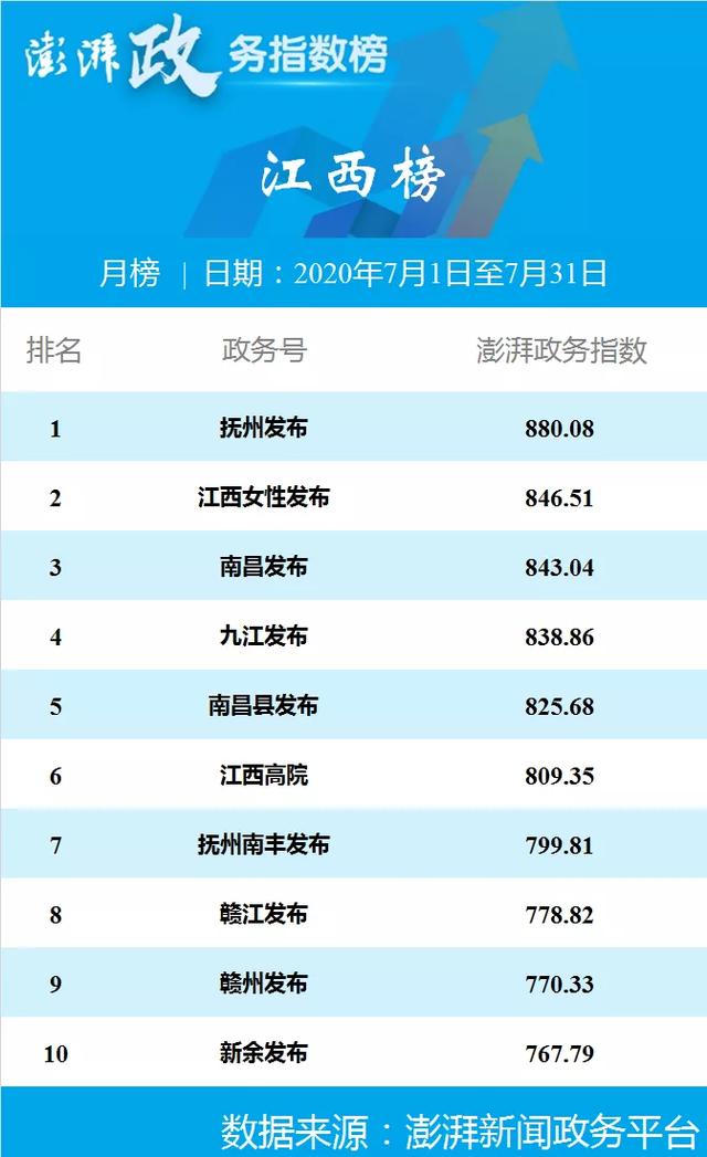 澎湃政务指数七月榜 合肥警方位列安徽榜第一
