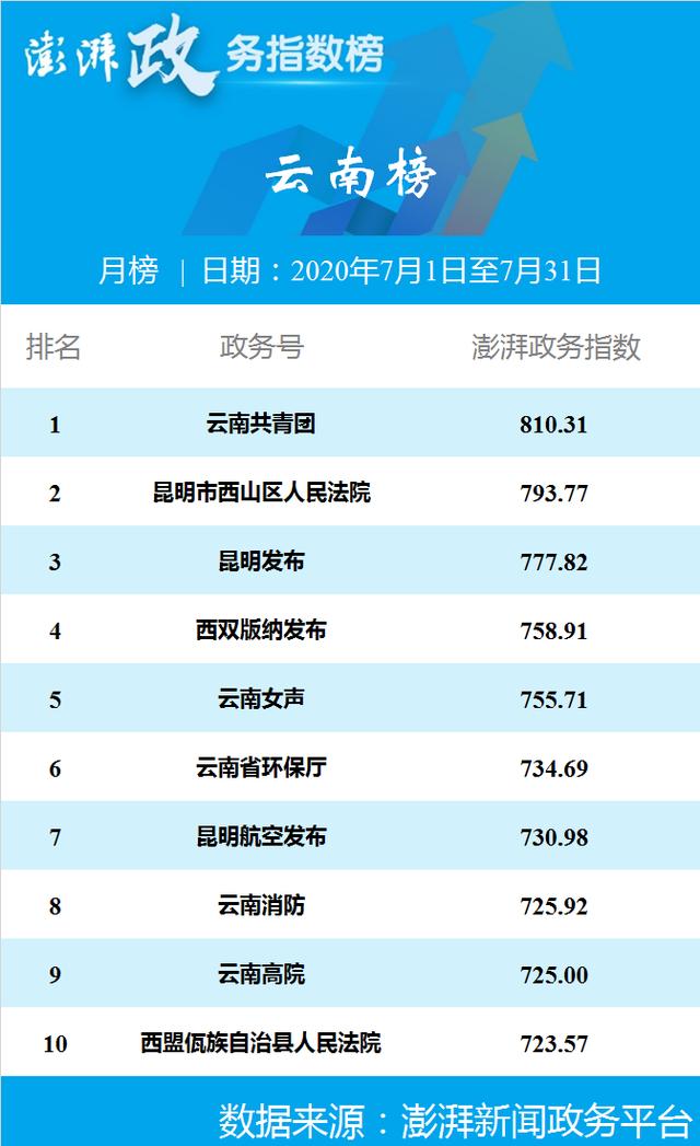澎湃政务指数七月榜 合肥警方位列安徽榜第一