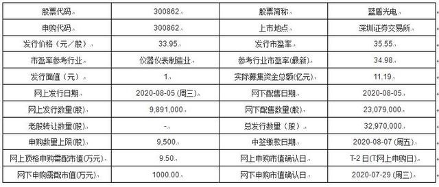 今日新股申购:复洁环保、博睿数据、冠盛股份、蓝盾光电