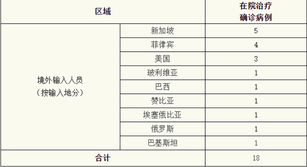 上海昨日无新增本地新冠肺炎确诊病例,新增境外输入2例