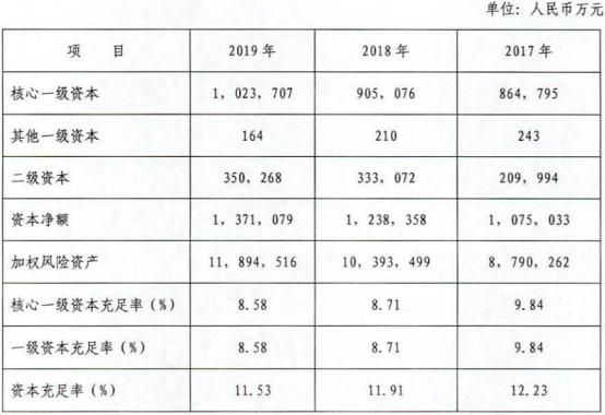 辽阳银行上半年净利润下滑近9成 资本充足率亮红灯