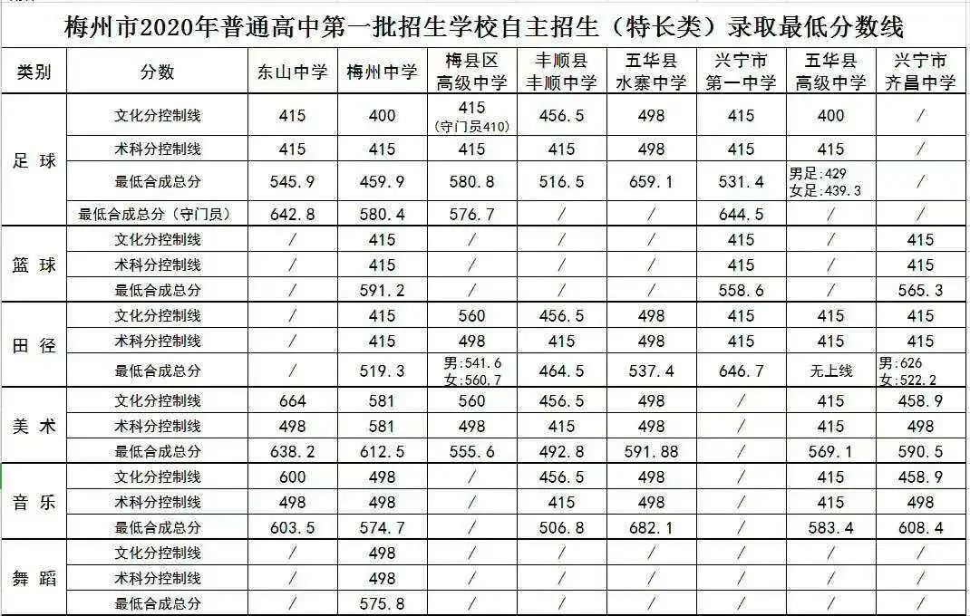 梅州2020中考特长生录取分数线出炉!