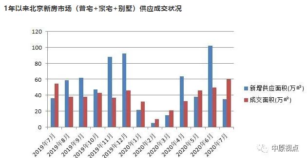 中原地产:7月北京新建住宅市场总成交额303.76亿元 环比上涨19%