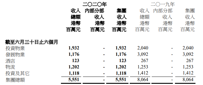 奇点财报季 | 九龙仓集团:住宅去矣,商业向荣