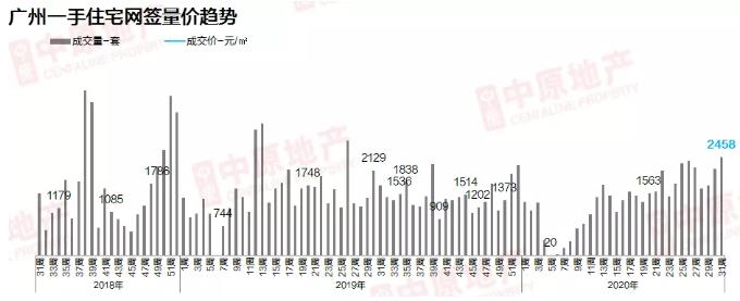 中原地产:广州上周二手住宅网签均价30213元/平 环比上涨3.7%