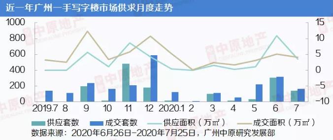 中原地产:7月广州一手写字楼市场成交161套4.12万㎡ 环比下跌19%