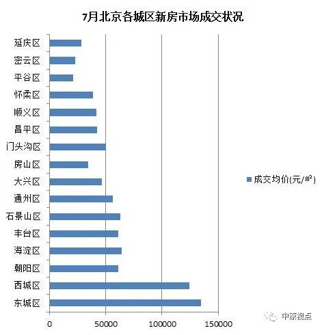 中原地产:7月北京新建住宅市场总成交额303.76亿元 环比上涨19%
