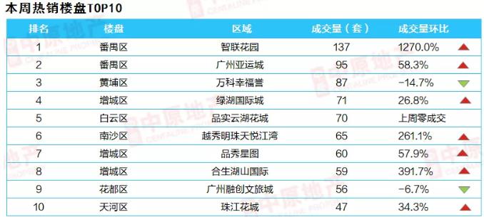 中原地产:广州上周二手住宅网签均价30213元/平 环比上涨3.7%