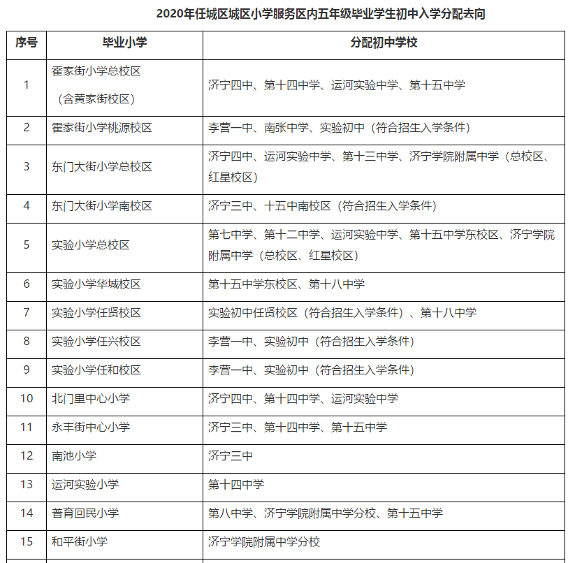 2020年任城区城区初中、小学招生服务区范围出炉!