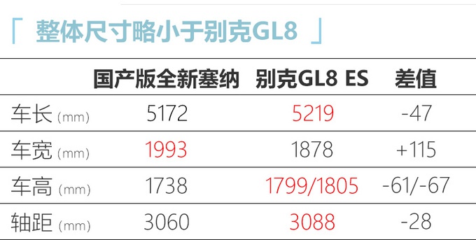 全新塞纳国产进度曝光!车长超5米,配最新2.5L混动,比GL8更有范