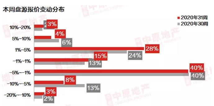 中原地产:广州上周二手住宅网签均价30213元/平 环比上涨3.7%