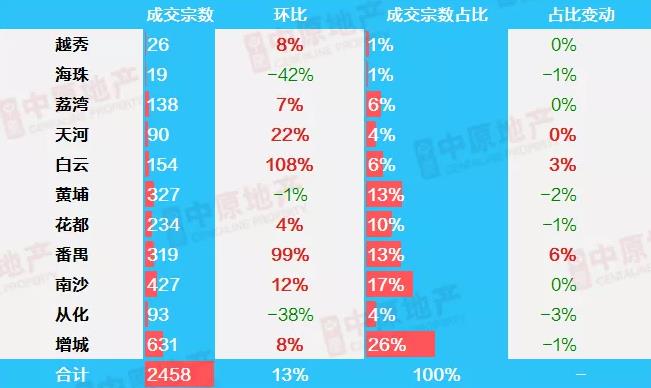 中原地产:广州上周二手住宅网签均价30213元/平 环比上涨3.7%