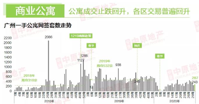 中原地产:广州上周二手住宅网签均价30213元/平 环比上涨3.7%