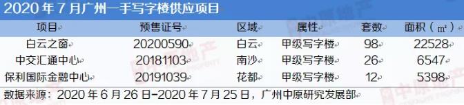 中原地产:7月广州一手写字楼市场成交161套4.12万㎡ 环比下跌19%