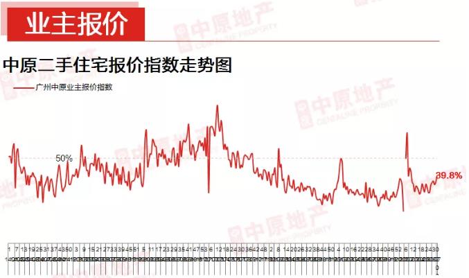中原地产:广州上周二手住宅网签均价30213元/平 环比上涨3.7%