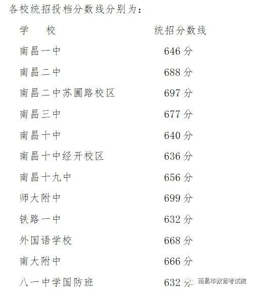 最低632分!南昌2020年第一批次省级重点高中投档分数线公布!