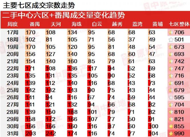 中原地产:广州上周二手住宅网签均价30213元/平 环比上涨3.7%