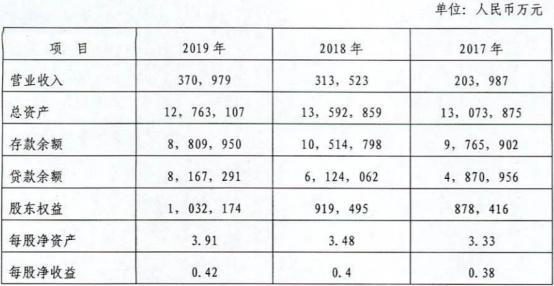 辽阳银行上半年净利润下滑近9成 资本充足率亮红灯