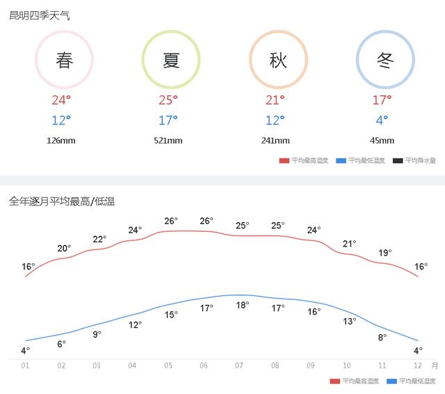 这里凉快来这里待着!昆明丽江大理荣登避暑城市榜