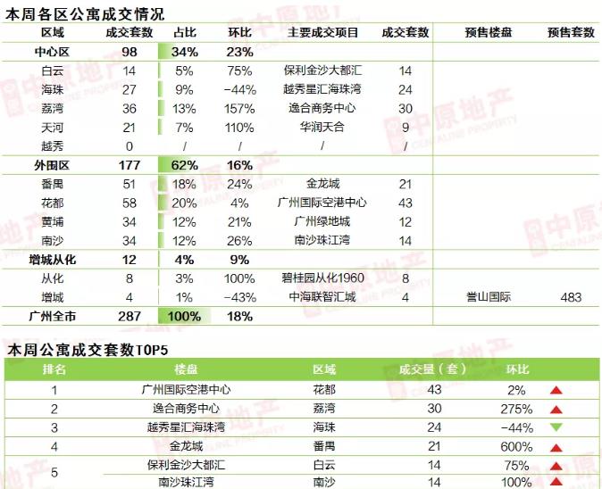 中原地产:广州上周二手住宅网签均价30213元/平 环比上涨3.7%