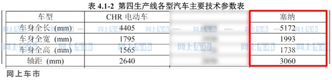 全新塞纳国产进度曝光!车长超5米,配最新2.5L混动,比GL8更有范