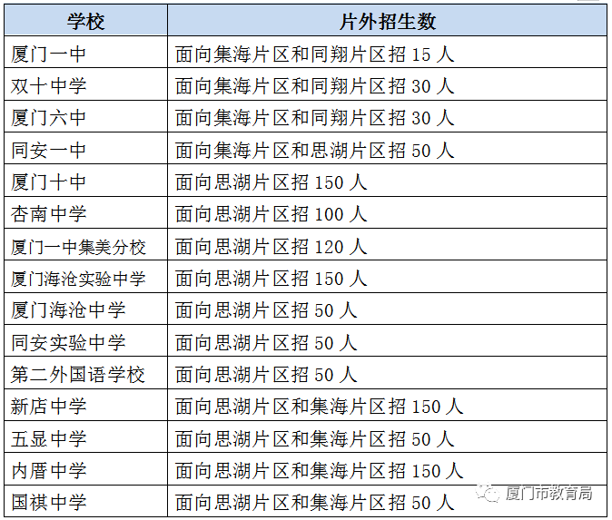 厦门市2020年高中阶段各类学校招生志愿填报政策解答