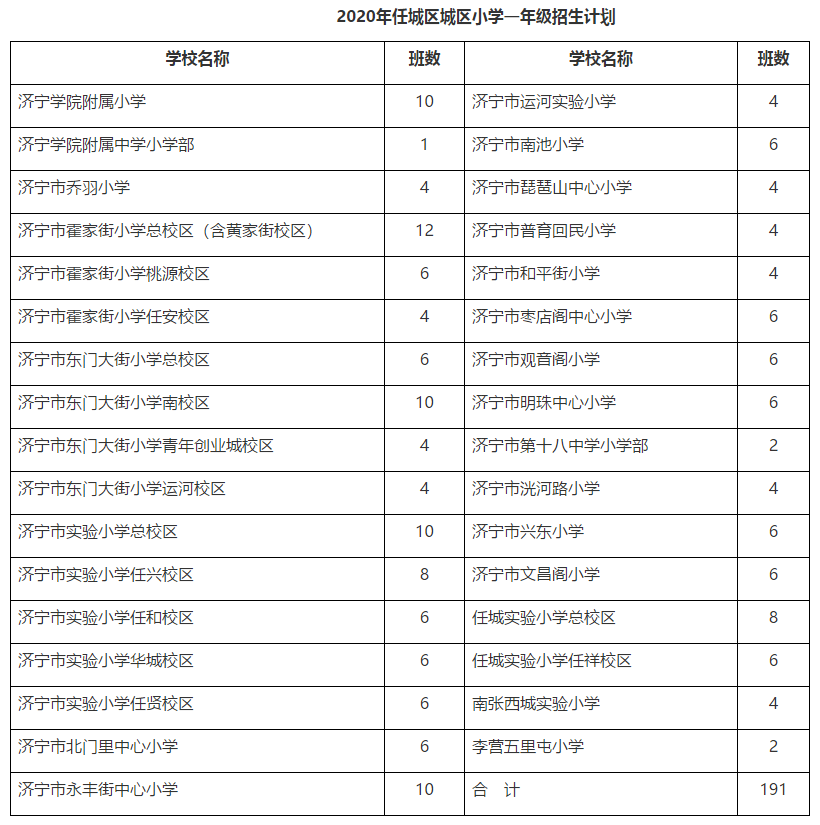 2020年任城区城区初中、小学招生服务区范围出炉!
