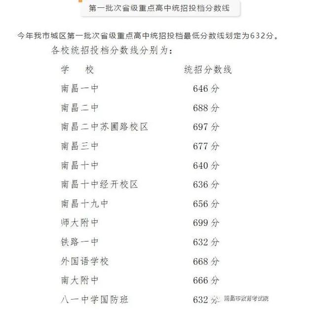 速看!南昌今年第一批次省级重点高中投档分数线划定