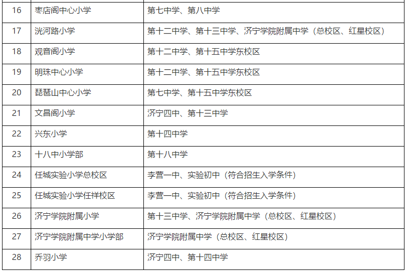 2020年任城区城区初中、小学招生服务区范围出炉!