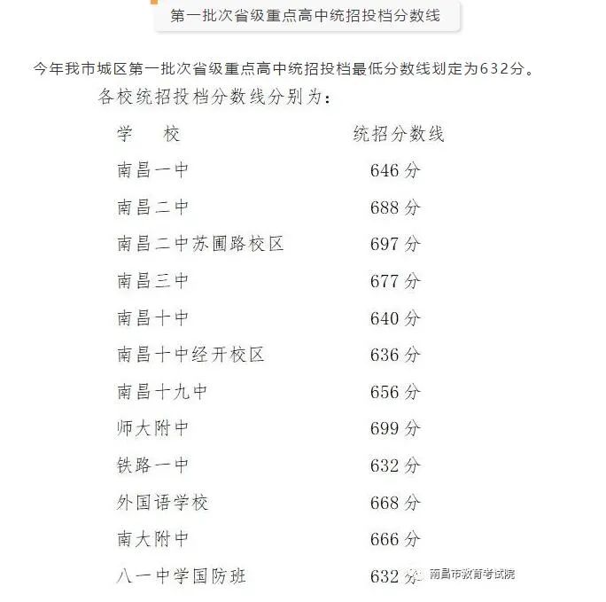 南昌今年第一批次省级重点高中投档分数线划定