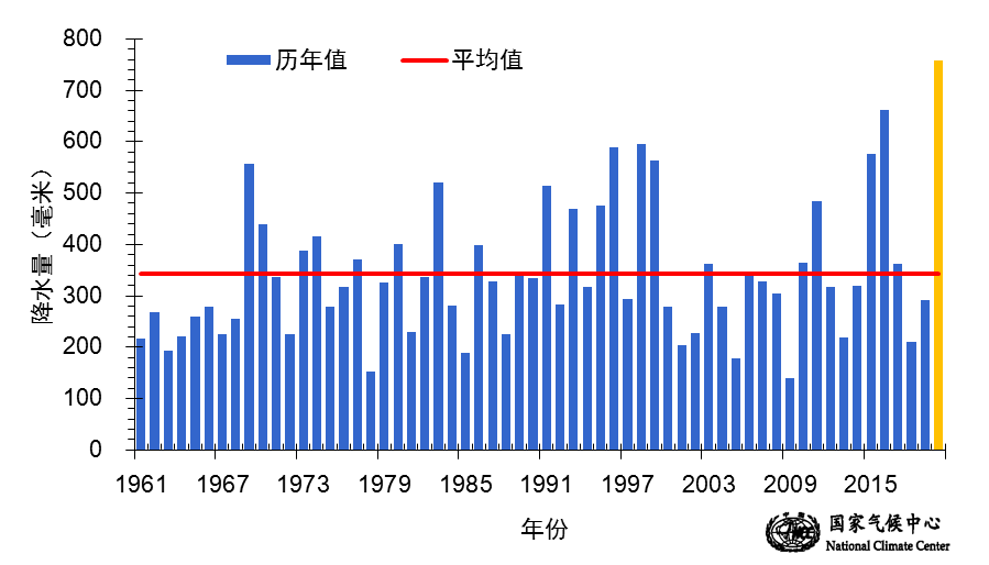 图2 梅雨季降水量历年时间序列(毫米)