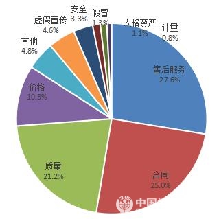 图1:按投诉性质分类比例图