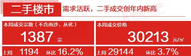 中原地产:广州上周二手住宅网签均价30213元/平 环比上涨3.7%