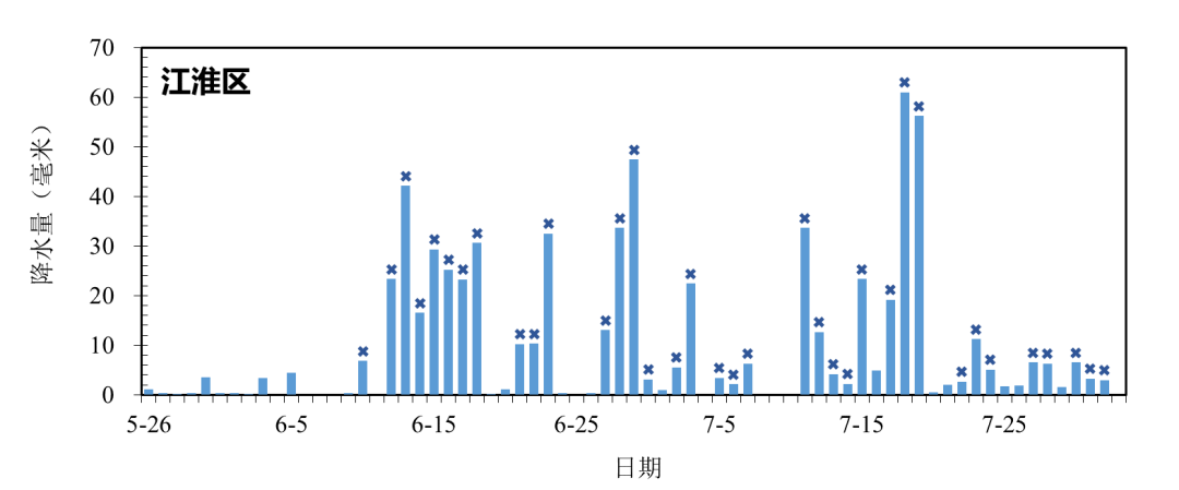 图4 各梅雨监测区逐日平均降水量(*表示该日达到雨日和雨量标准)