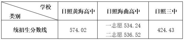 日照市2020年市区公办普通高中招生录取分数线情况公布