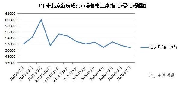 中原地产:7月北京新建住宅市场总成交额303.76亿元 环比上涨19%
