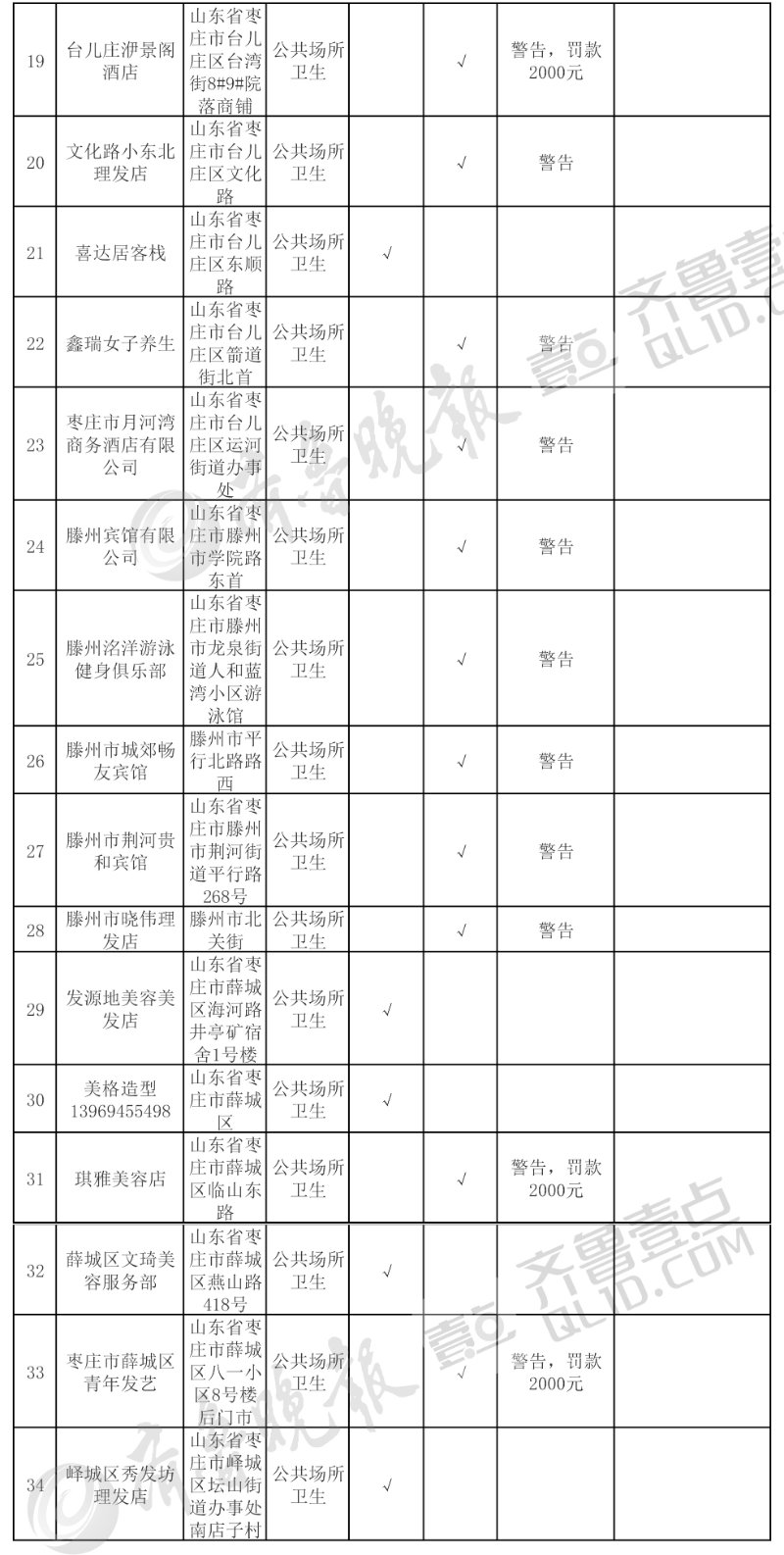 最新!枣庄多家单位被处罚,涉及宾馆、理发店.....
