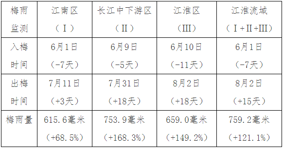 注:入出梅时间括号中“-”、“+”分别表示较气候态偏早/偏少、偏晚/偏多。