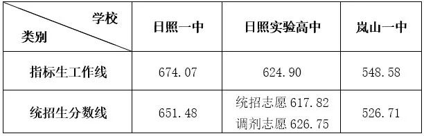 日照市2020年市区公办普通高中招生录取分数线情况公布