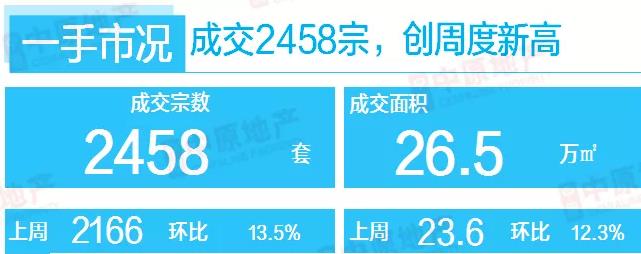 中原地产:广州上周二手住宅网签均价30213元/平 环比上涨3.7%