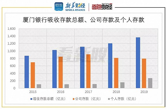 厦门银行gdp_新华财经 看新股 厦门银行IPO过会 回归传统信贷业务 资产质量提升