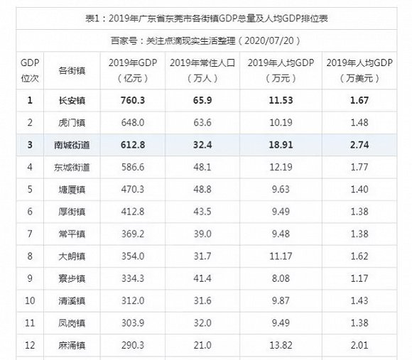 县城GDP700_河南省经济发展最快的城市,GDP高达700亿,省内第一...(2)