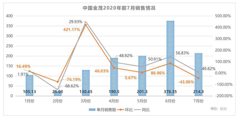 数据来自企业公告 观点指数统计整理
