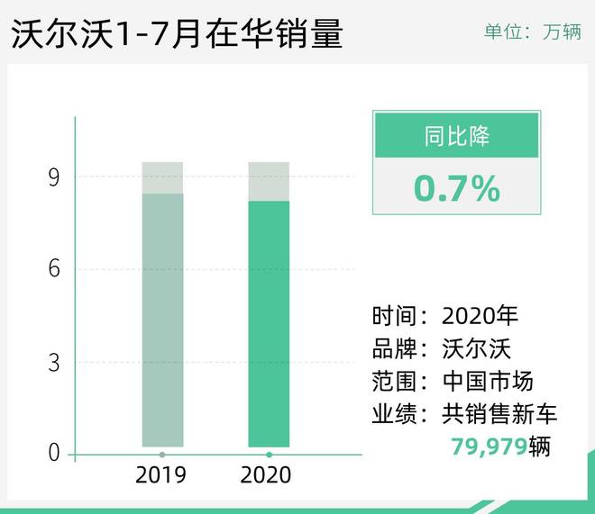 XC60领衔 沃尔沃7月在华销量同比增14%