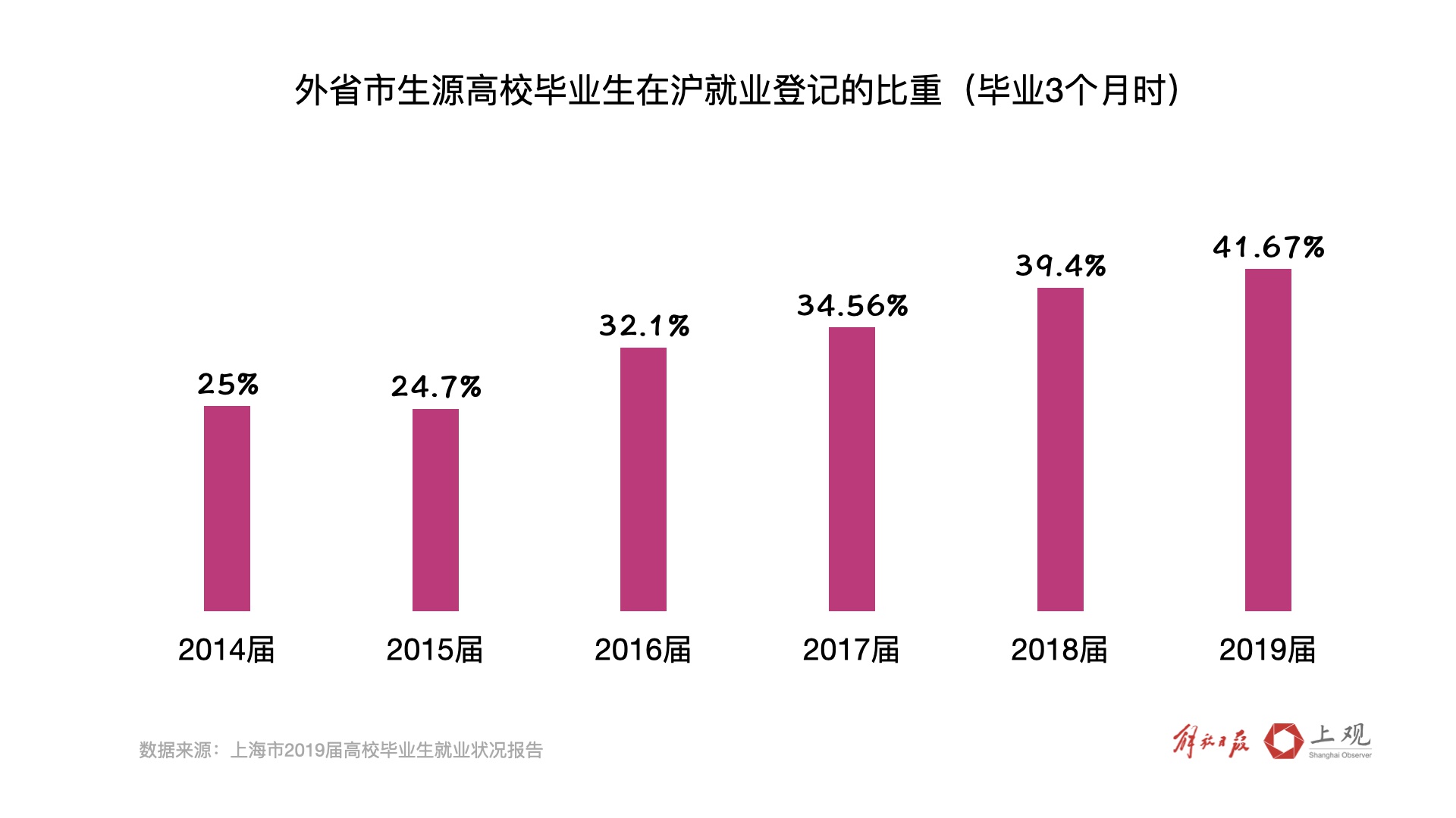 新增中高端人才需求全国居首疫情后上海人才引力为何进一步变强