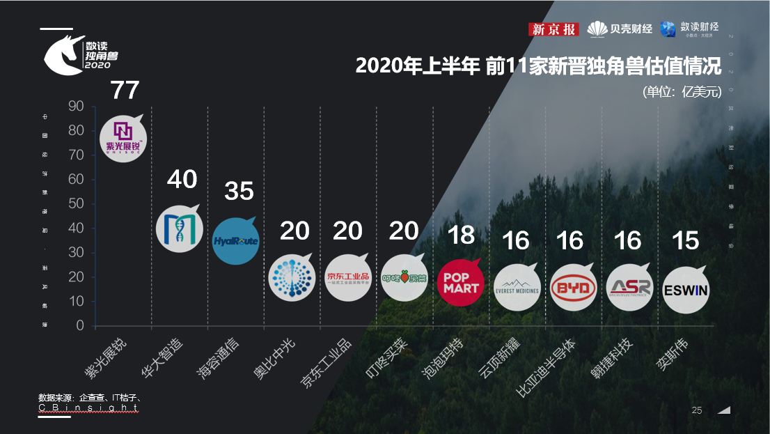新京报《数读独角兽2020》: 上半年22家企业成新晋独角兽