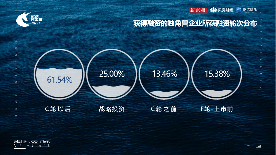 新京报《数读独角兽2020》:上半年超六成独角兽融资为C轮后