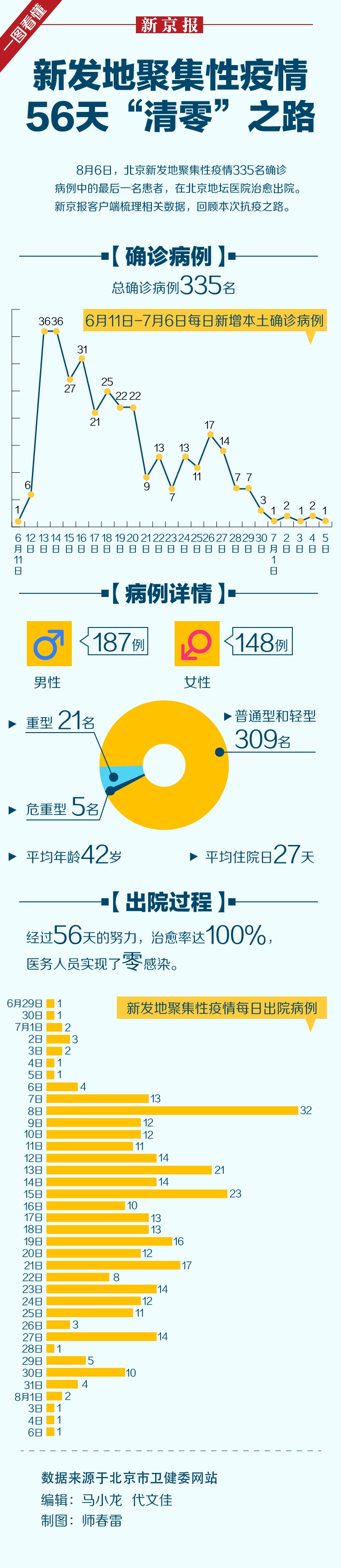 一图看懂新发地聚集性疫情56天“清零”之路