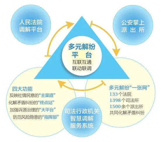 多部门联动,合力化解纠纷!山西推出全国首个多元解纷平台